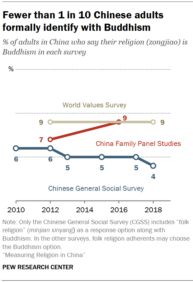 Fewer than 1 in 10 Chinese adults formally identify with Buddhism