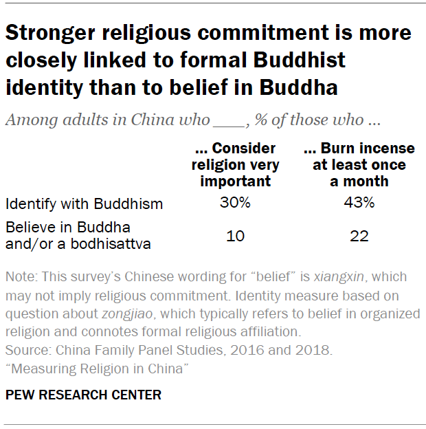 Stronger religious commitment is more closely linked to formal Buddhist identity than to belief in Buddha