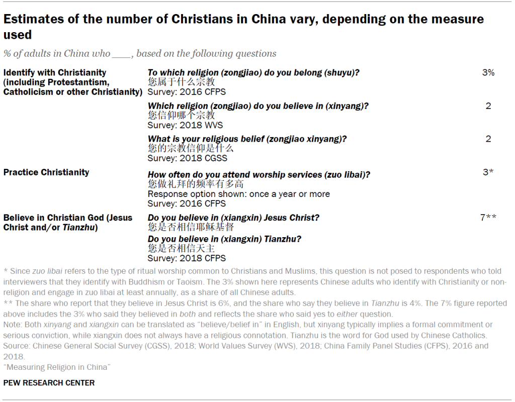 Estimates of the number of Christians in China vary, depending on the measure used