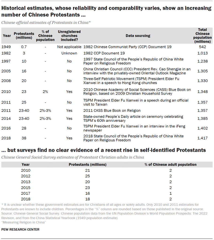 Historical estimates, whose reliability and comparability varies, show an increasing number of Chinese Protestants, but surveys find no clear evidence of a recent rise in self-identified Protestants