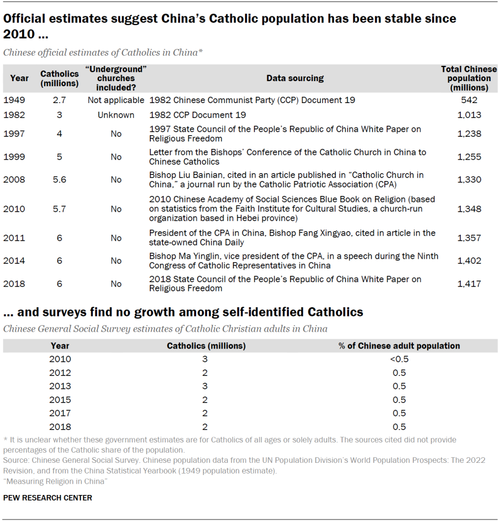 Official estimates suggest China’s Catholic population has been stable since 2010, and surveys find no growth among self-identified Catholics