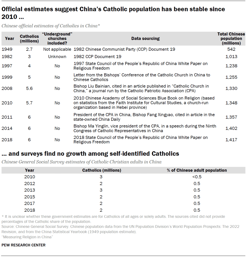 Official estimates suggest China’s Catholic population has been stable since 2010, and surveys find no growth among self-identified Catholics