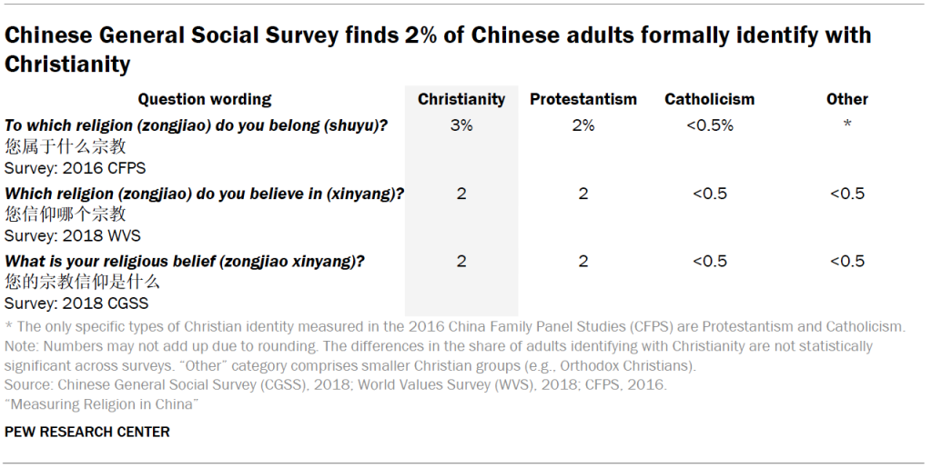 Chinese General Social Survey finds 2% of Chinese adults formally identify with Christianity