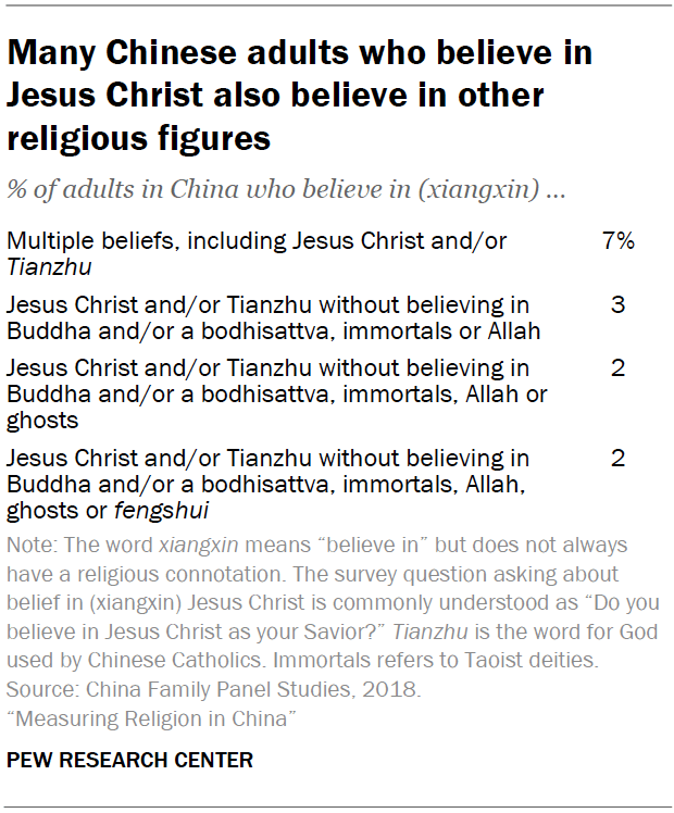 Many Chinese adults who believe in Jesus Christ also believe in other religious figures
