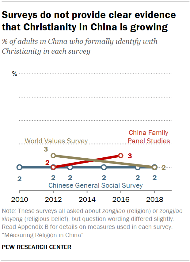 Christianity in China | Pew Research Center