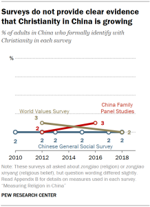 Chart shows surveys do not provide clear evidence that Christianity in China is growing