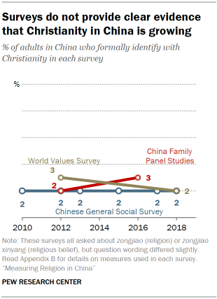 Chart shows surveys do not provide clear evidence that Christianity in China is growing