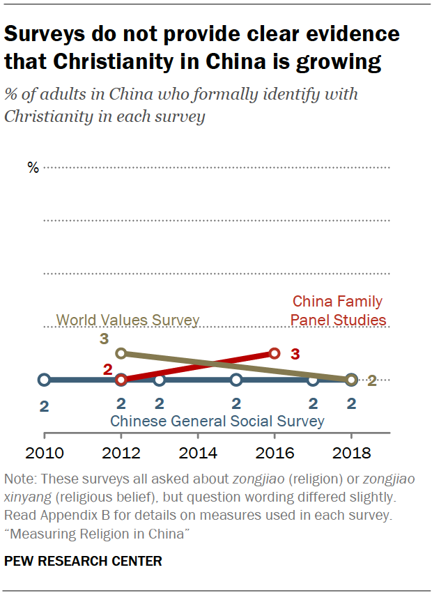 Surveys do not provide clear evidence that Christianity in China is growing