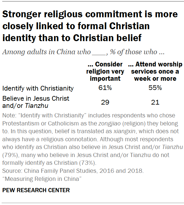Stronger religious commitment is more closely linked to formal Christian identity than to Christian belief