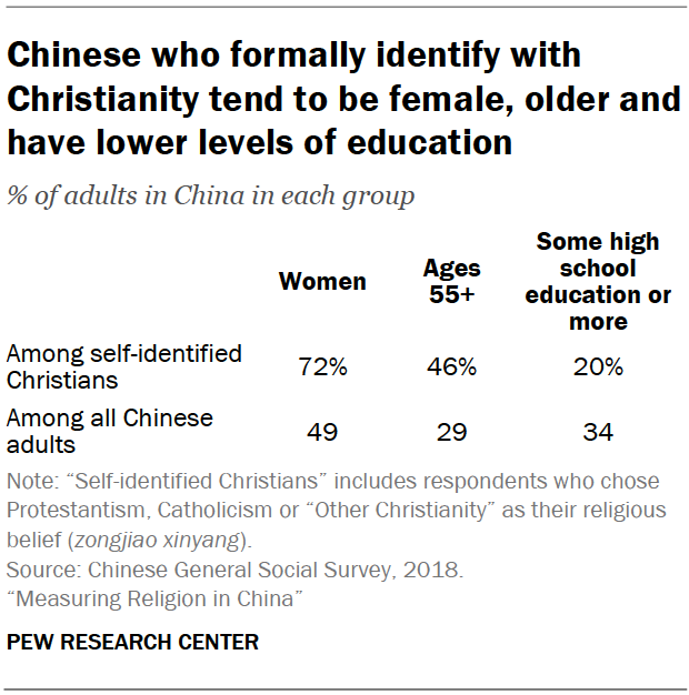 Chinese who formally identify with Christianity tend to be female, older and have lower levels of education