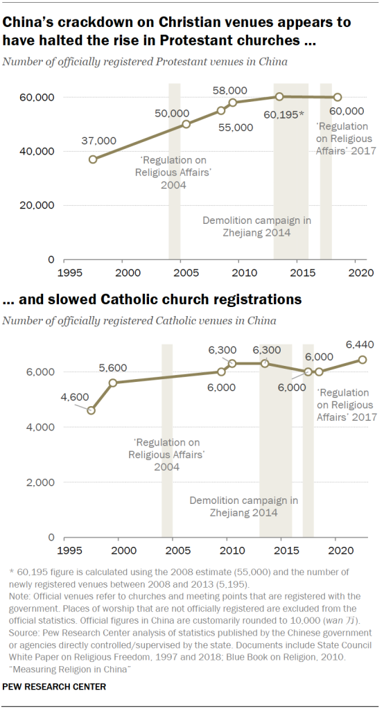 China’s crackdown on Christian venues appears to have halted the rise in Protestant churches, and slowed Catholic church registrations