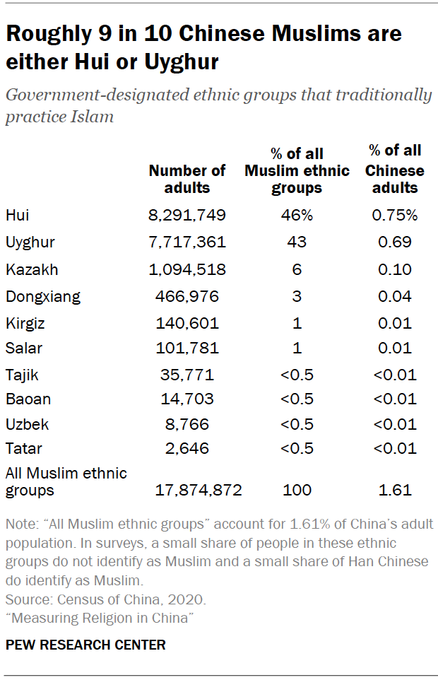 Roughly 9 in 10 Chinese Muslims are either Hui or Uyghur