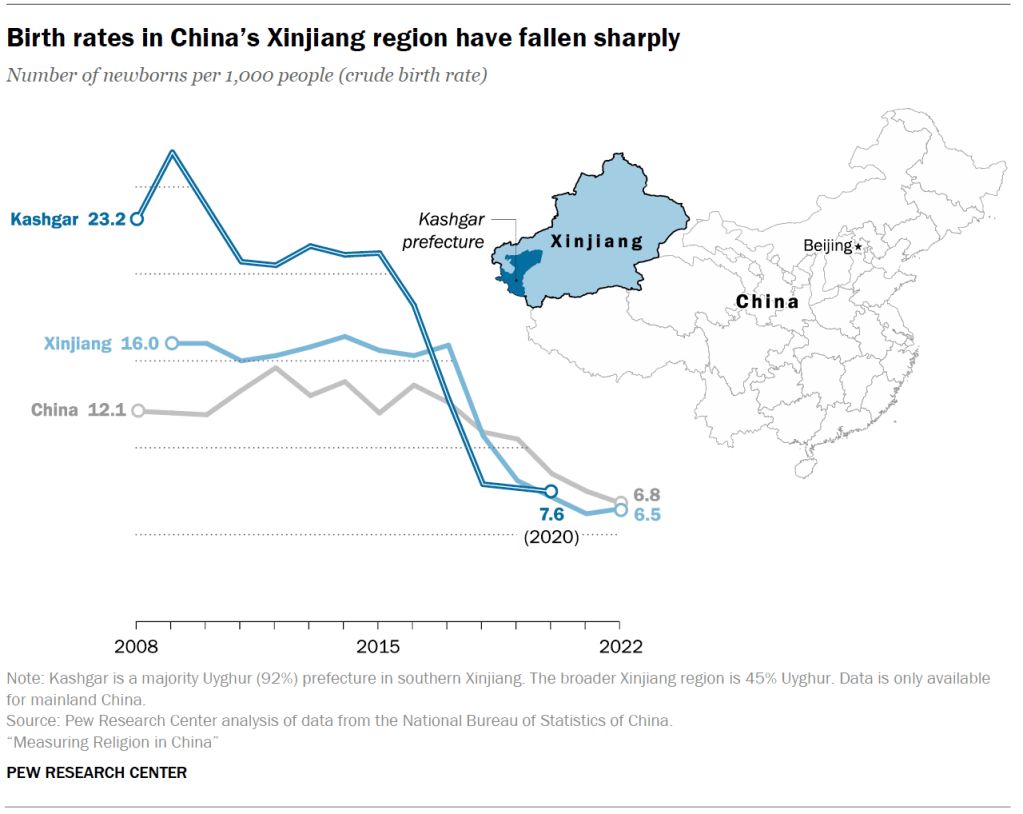 Birth rates in China’s Xinjiang region have fallen sharply