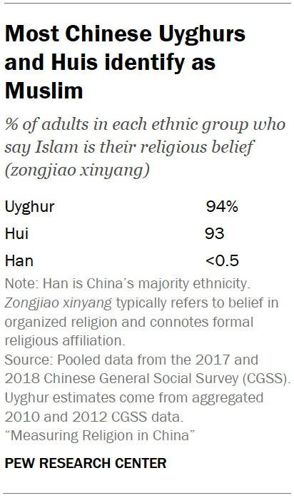 Most Chinese Uyghurs and Huis identify as Muslim