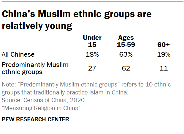China’s Muslim ethnic groups are relatively young