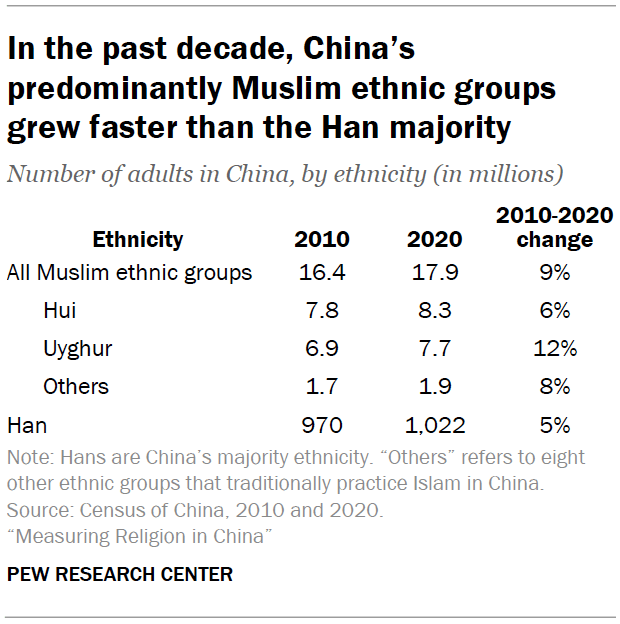 In the past decade, China’s predominantly Muslim ethnic groups grew faster than the Han majority