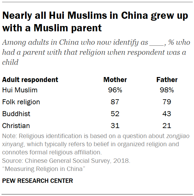 Nearly all Hui Muslims in China grew up with a Muslim parent