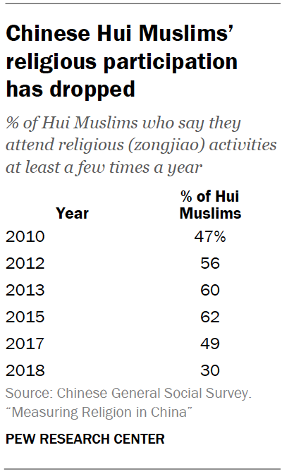 Chinese Hui Muslims’ religious participation has dropped