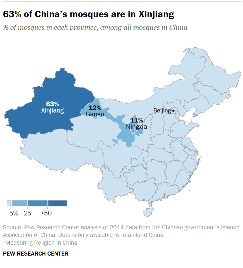 63% of China’s mosques are in Xinjiang