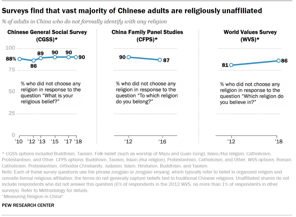 Surveys find that vast majority of Chinese adults are religiously unaffiliated