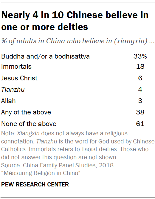 Nearly 4 in 10 Chinese believe in one or more deities