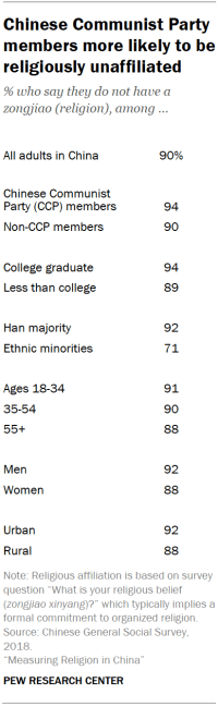 Table shows Chinese Communist Party members more likely to be religiously unaffiliated