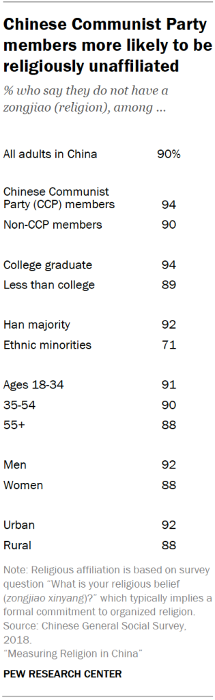 Chinese Communist Party members more likely to be religiously unaffiliated