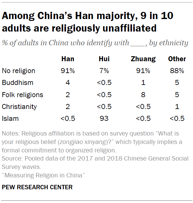 Among China’s Han majority, 9 in 10 adults are religiously unaffiliated