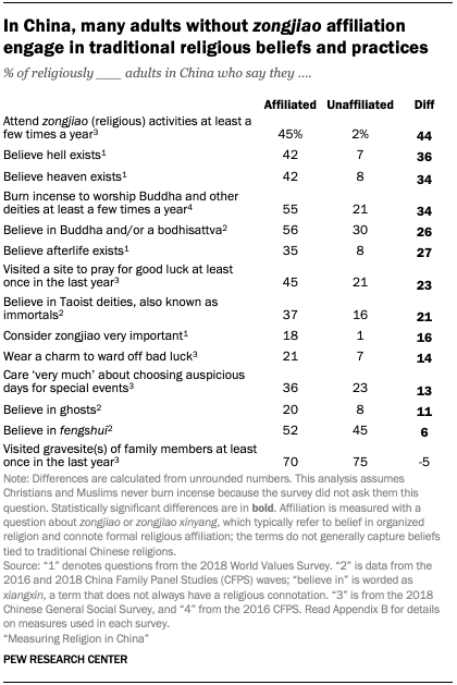 Table shows In China, many adults without zongjiao affiliation engage in traditional religious beliefs and practices