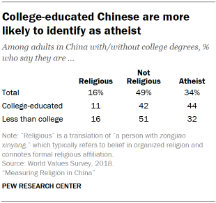 Table shows college-educated Chinese are more likely to identify as atheist