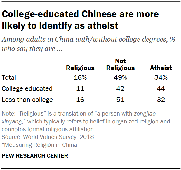 College-educated Chinese are more likely to identify as atheist