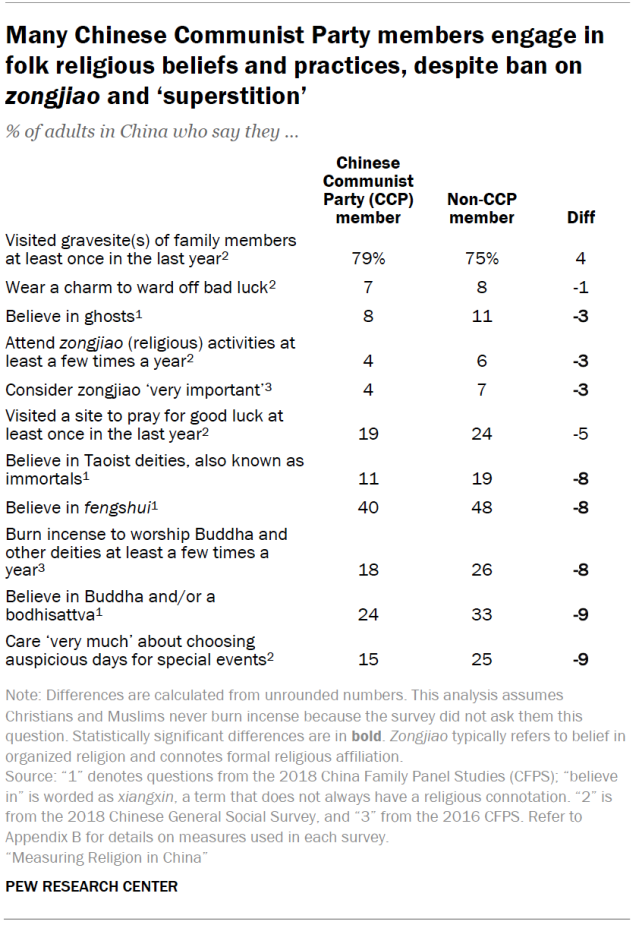 Many Chinese Communist Party members engage in folk religious beliefs and practices, despite ban on zongjiao and ‘superstition’