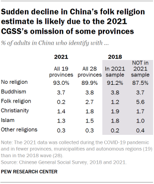 Table shows sudden decline in China’s folk religion estimate is likely due to the 2021 CGSS’s omission of some provinces