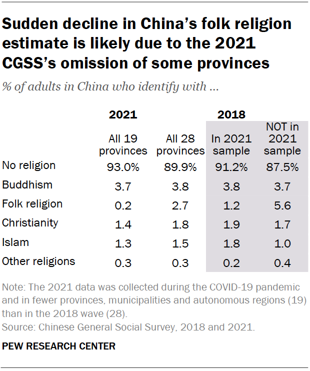 Sudden decline in China’s folk religion estimate is likely due to the 2021 CGSS’s omission of some provinces