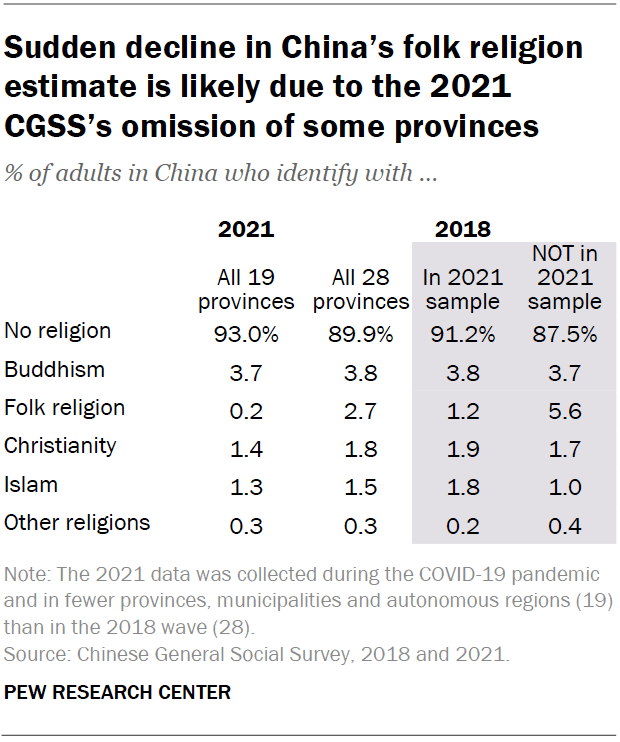 Sudden decline in China’s folk religion estimate is likely due to the 2021 CGSS’s omission of some provinces