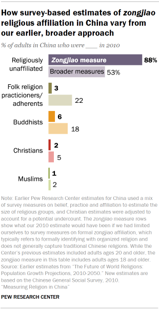 Chart shows how survey-based estimates of zongjiao religious affiliation in China vary from our earlier, broader approach