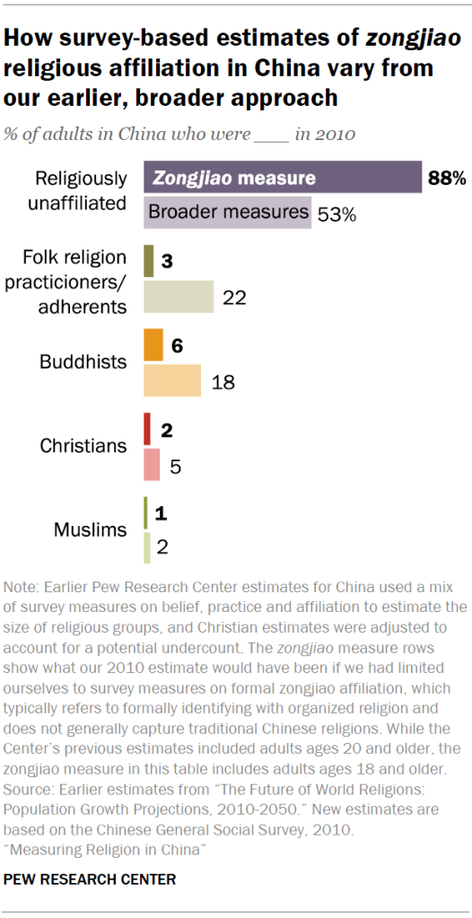 How survey-based estimates of zongjiao religious affiliation in China vary from our earlier, broader approach