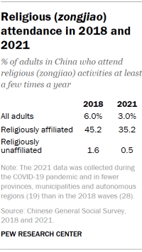 Table shows Religious (zongjiao) attendance in 2018 and 2021