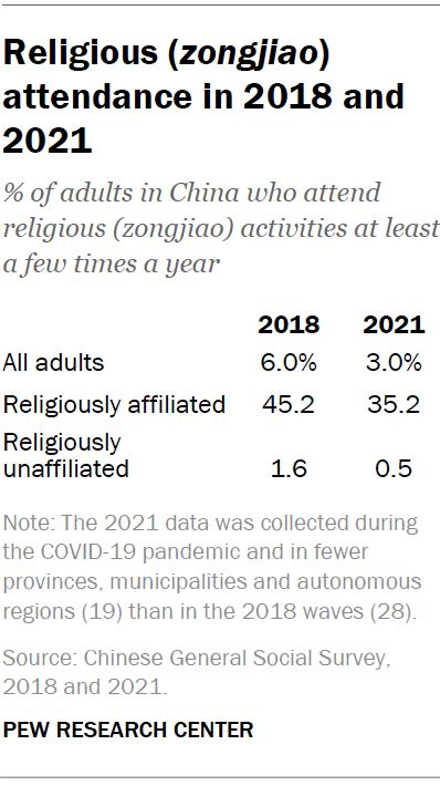 Religious (zongjiao) attendance in 2018 and 2021