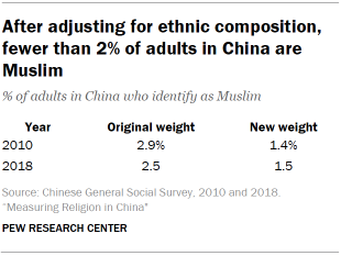 Table shows After adjusting for ethnic composition, fewer than 2% of adults in China are Muslim