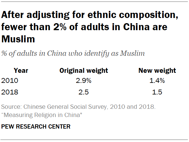 After adjusting for ethnic composition, fewer than 2% of adults in China are Muslim