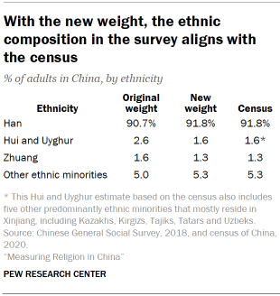 Table shows With the new weight, the ethnic composition in the survey aligns with the census