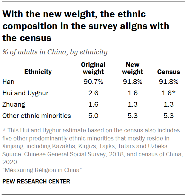 With the new weight, the ethnic composition in the survey aligns with the census