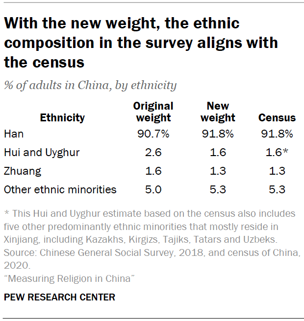 With the new weight, the ethnic composition in the survey aligns with the census