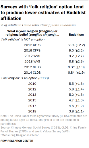 Table shows surveys with ‘folk religion’ option tend to produce lower estimates of Buddhist affiliation