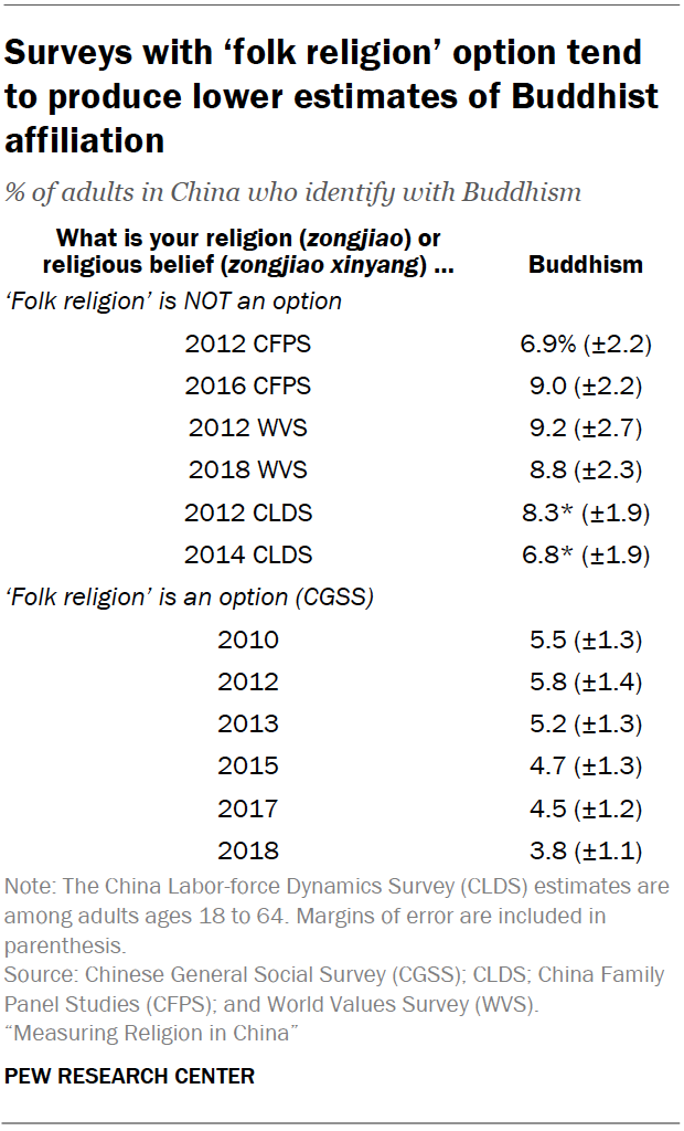 Surveys with ‘folk religion’ option tend to produce lower estimates of Buddhist affiliation