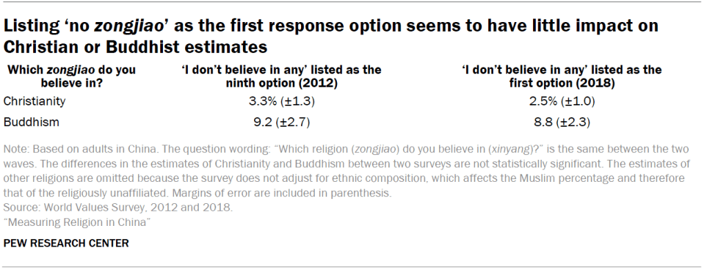 Listing ‘no zongjiao’ as the first response option seems to have little impact on Christian or Buddhist estimates