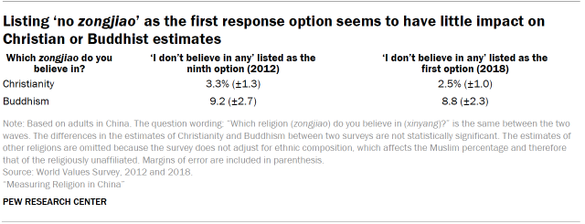 Table shows Listing ‘no zongjiao’ as the first response option seems to have little impact on Christian or Buddhist estimates