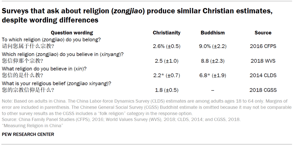 Surveys that ask about religion (zongjiao) produce similar Christian estimates, despite wording differences