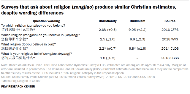 Table shows surveys that ask about religion (zongjiao) produce similar Christian estimates, despite wording differences